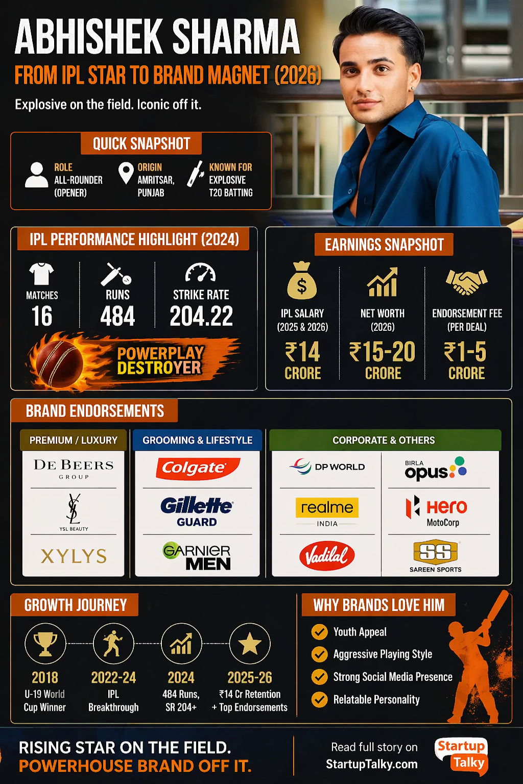 Abhishek Sharma’s Brand Endorsements, IPL Salary, and Net Worth