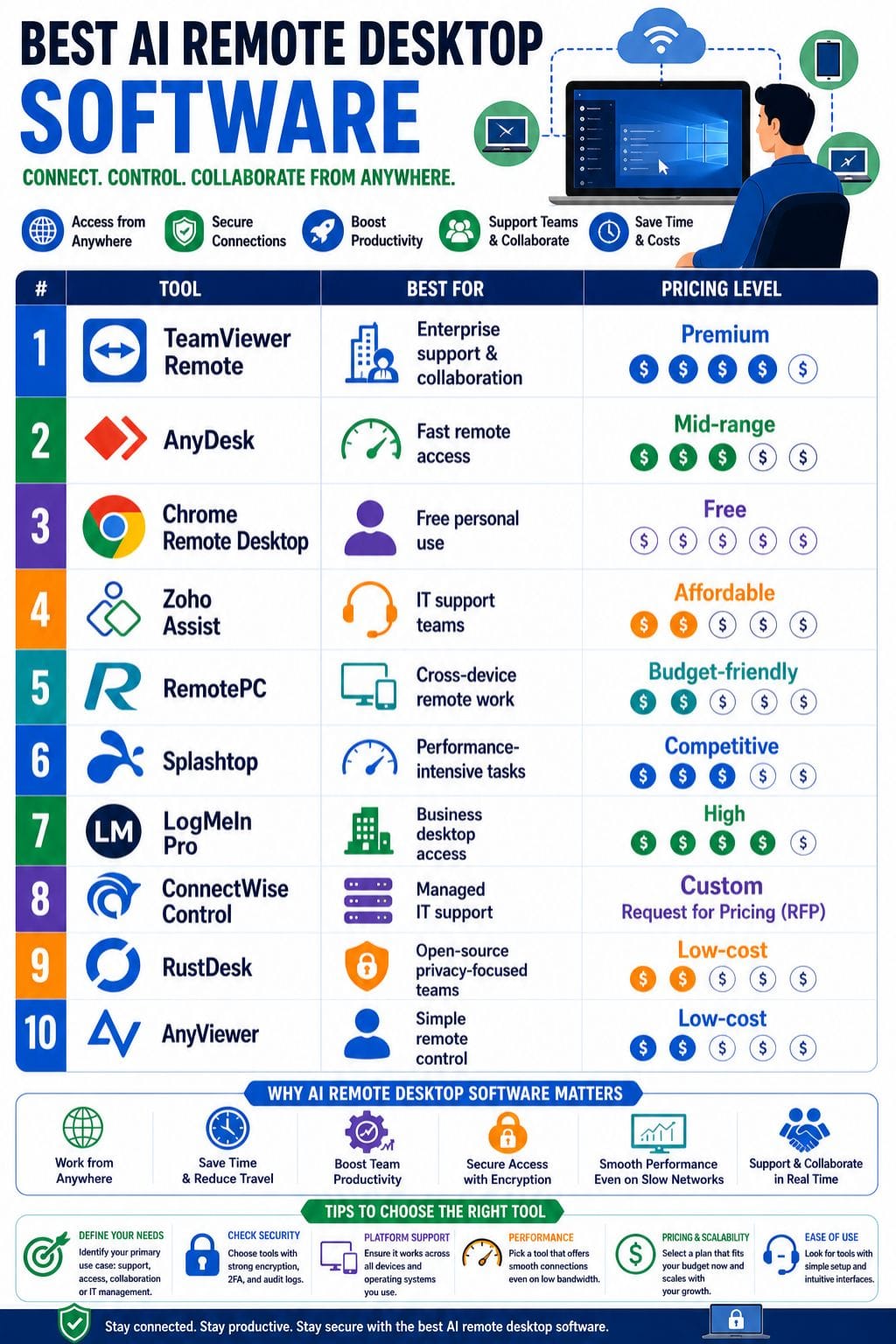 Best AI Remote Desktop Software