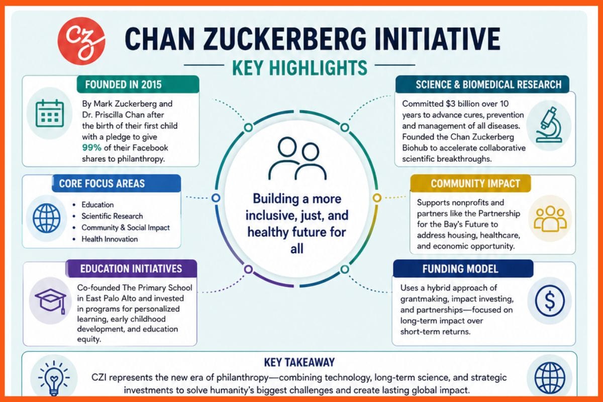 Chan Zuckerberg Initiative - Highlights