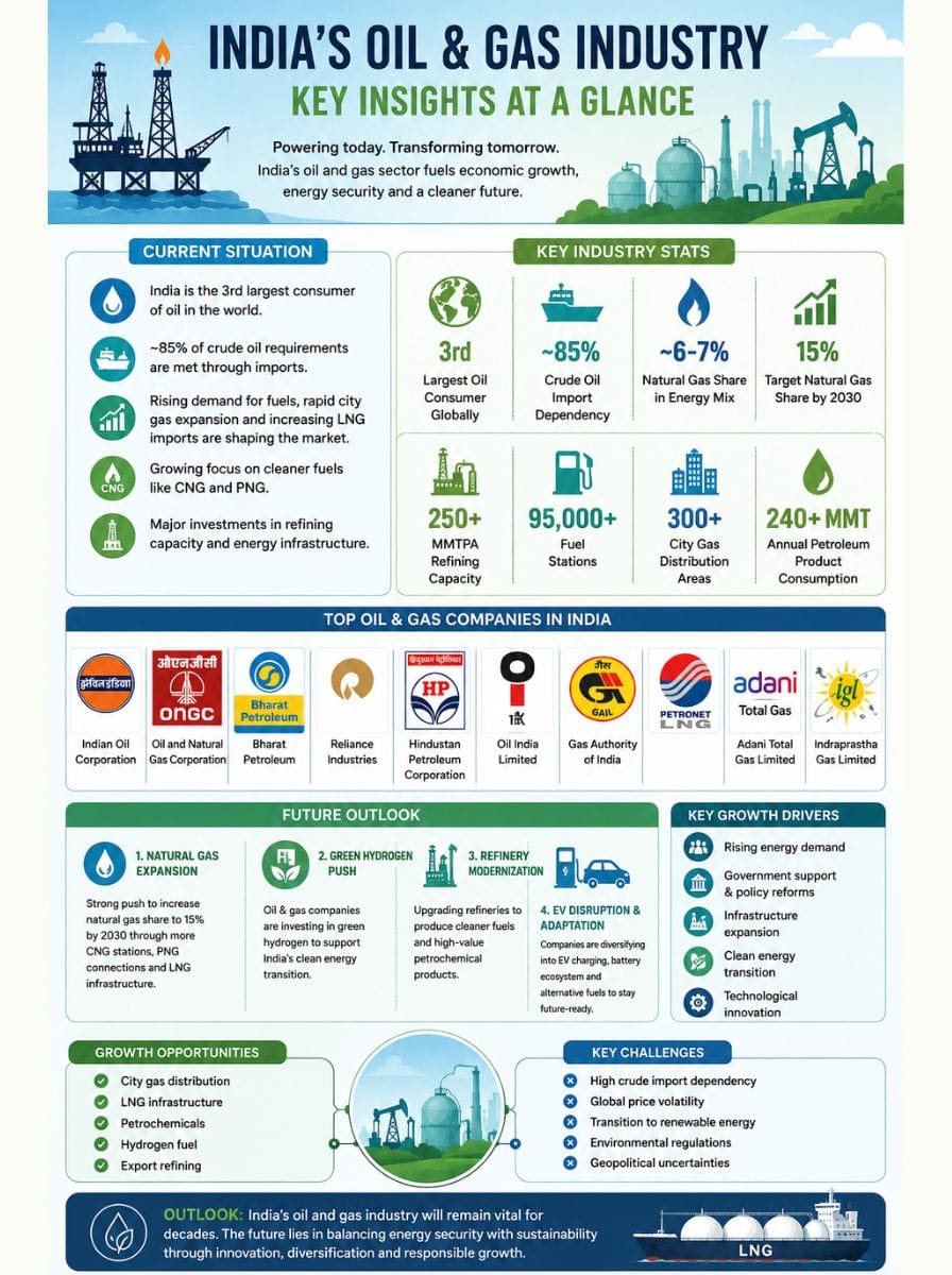 India's Oil and Gas Industry - Key Highlights