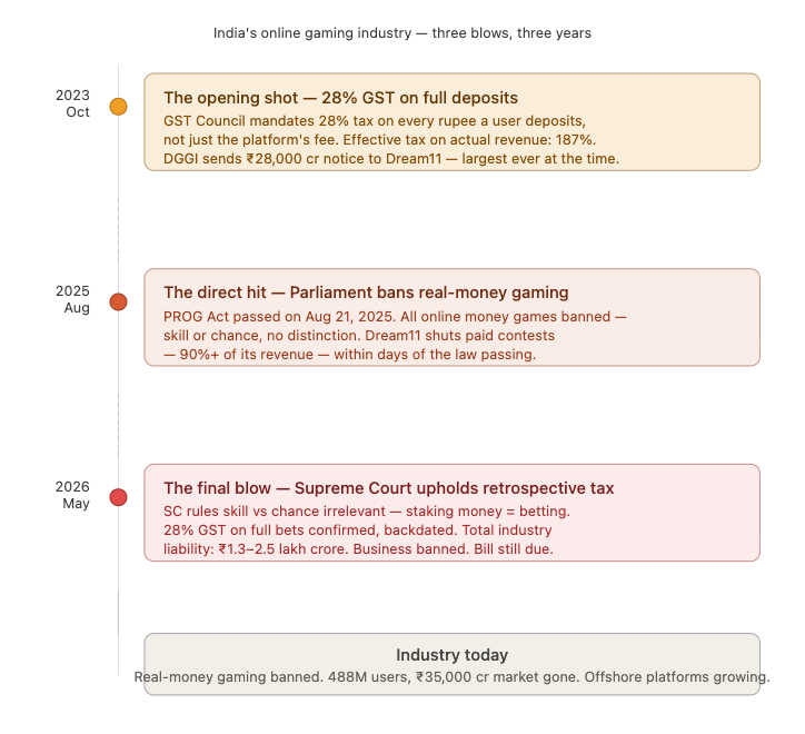 India's Online Gaming Industry - Three Blows, Three Years