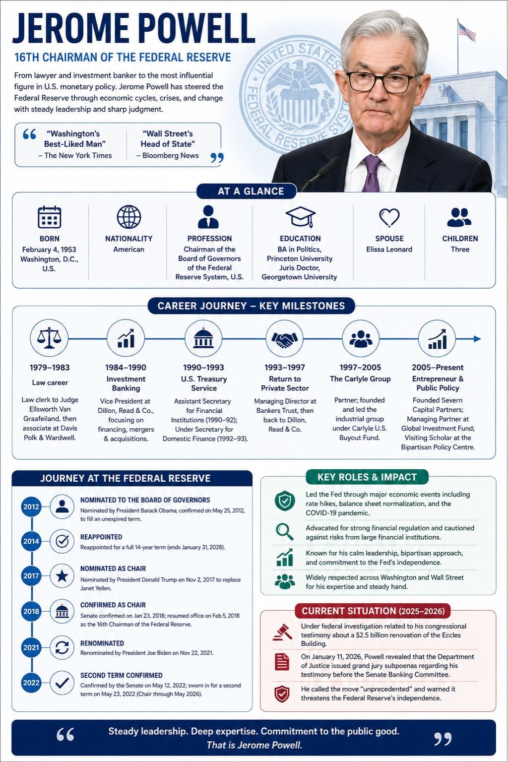 Jerome Powell Journey