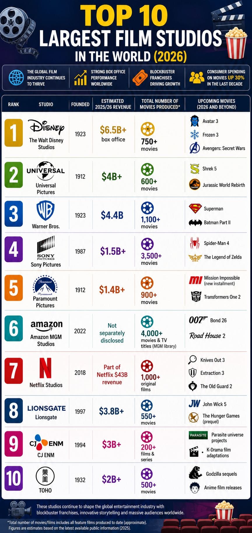 Top 10 Movie Studios