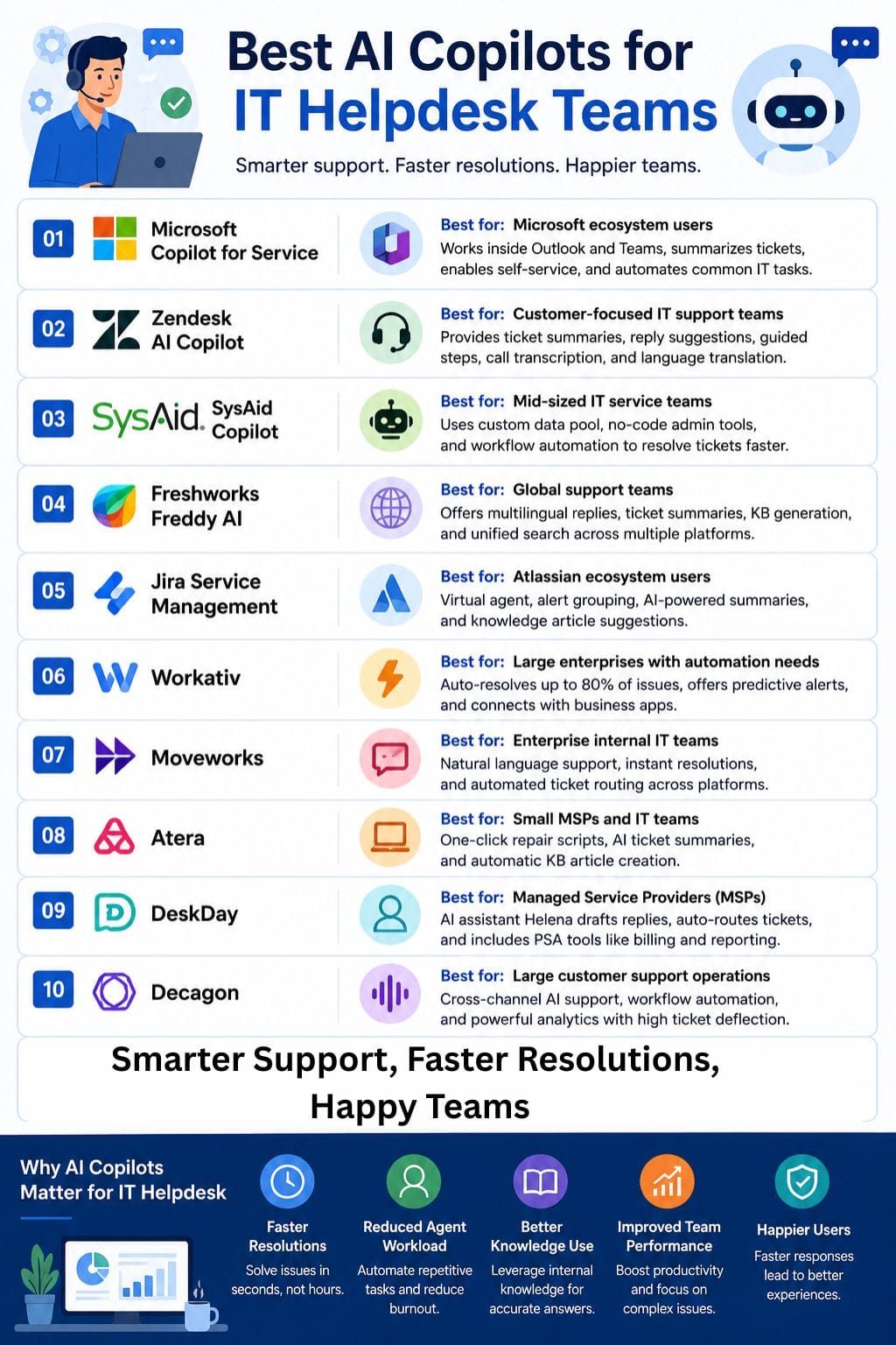 Best AI Copilots for IT Helpdesk Teams