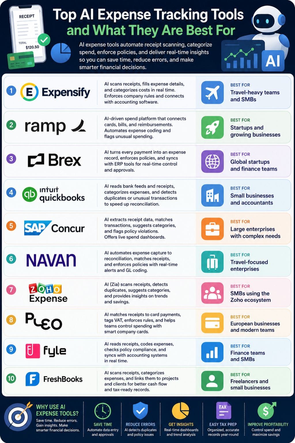 Top AI Expense Tracking Tools