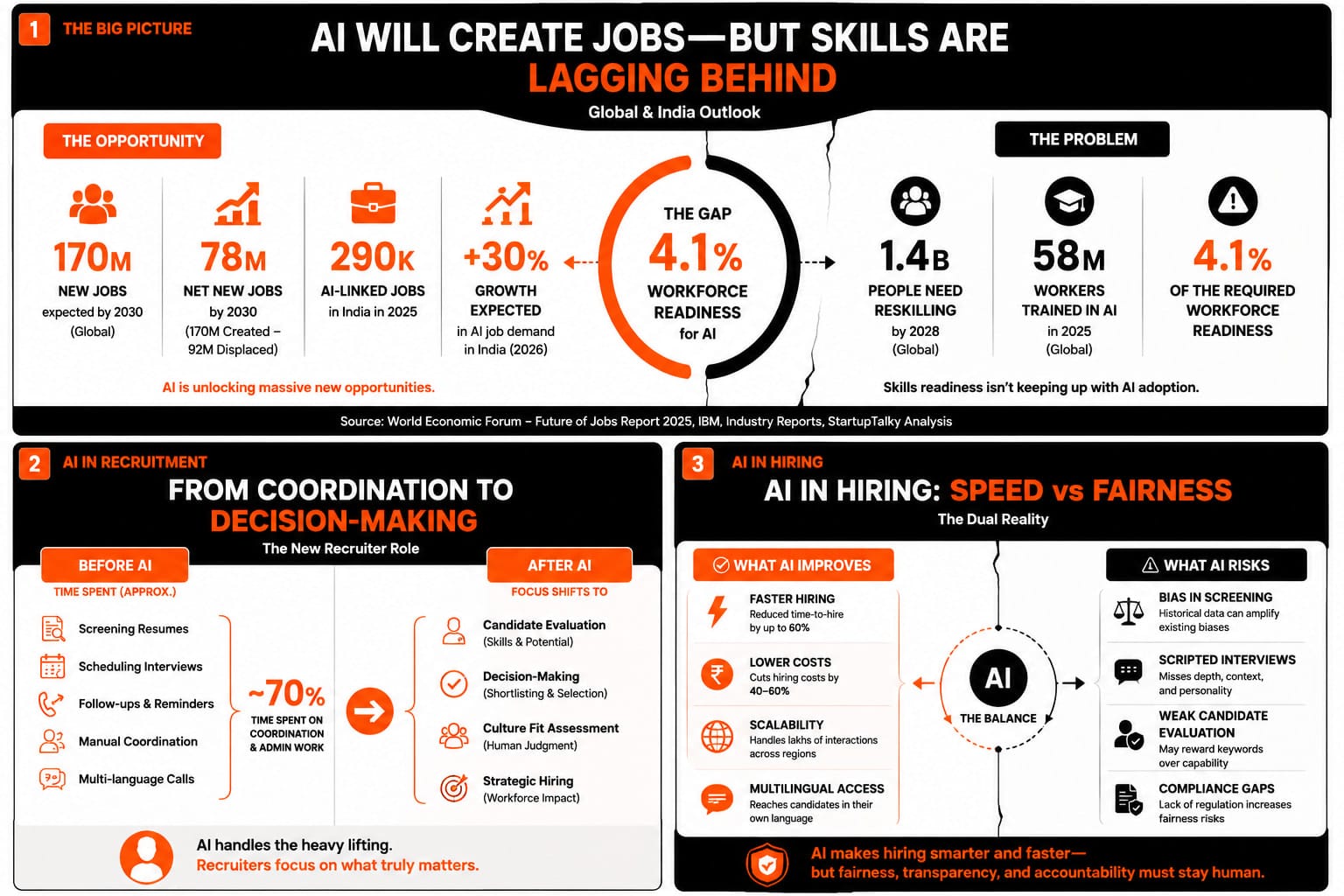 AI Will Create Jobs, But Skills Are Lagging Behind