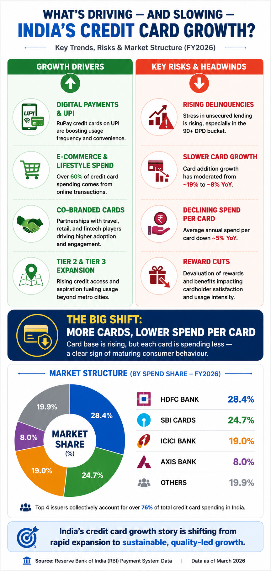 Key trends, emerging risks, and regulatory changes shaping India’s credit card ecosystem in 2026.