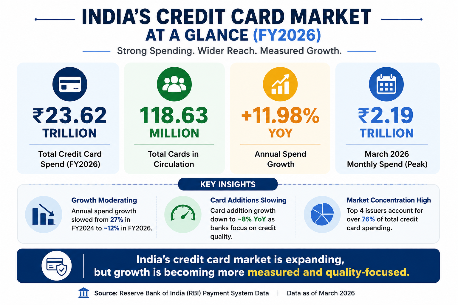 India's Credit Card Market Analysis