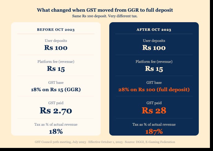What Changes When GST Moved From GGR to Full Deposit