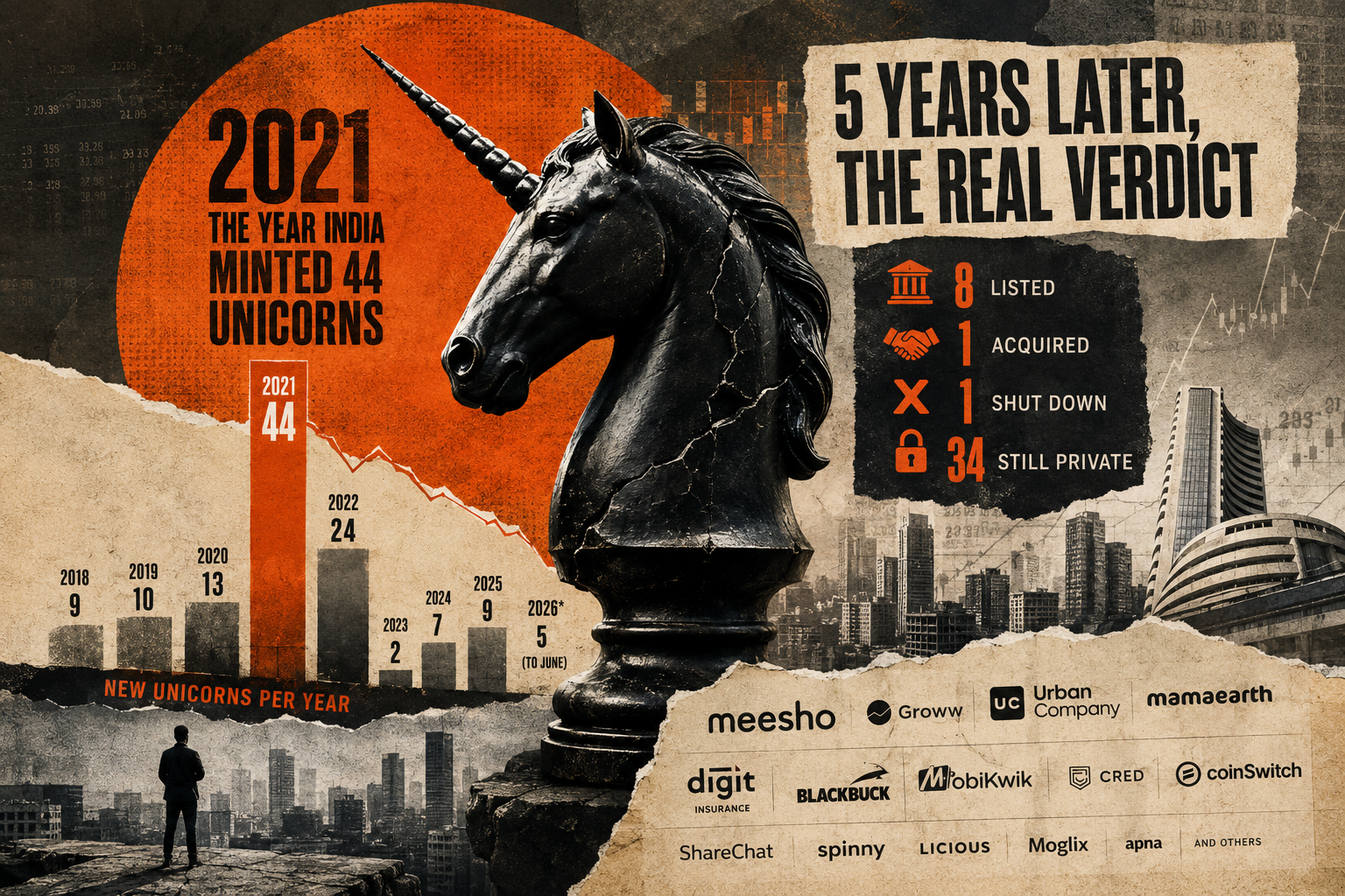 India Made 44 Unicorns in 2021. Let's see where they stand today