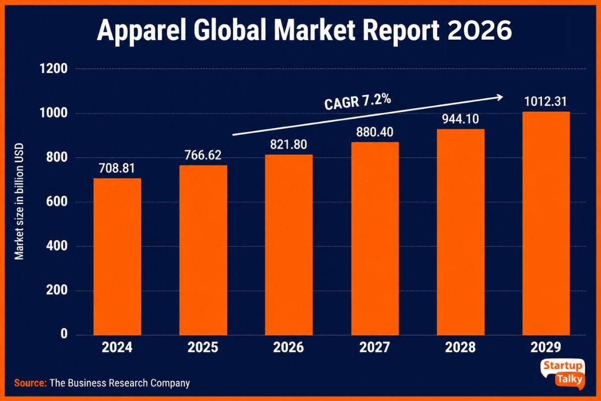 Apparel Global Market Report 2026