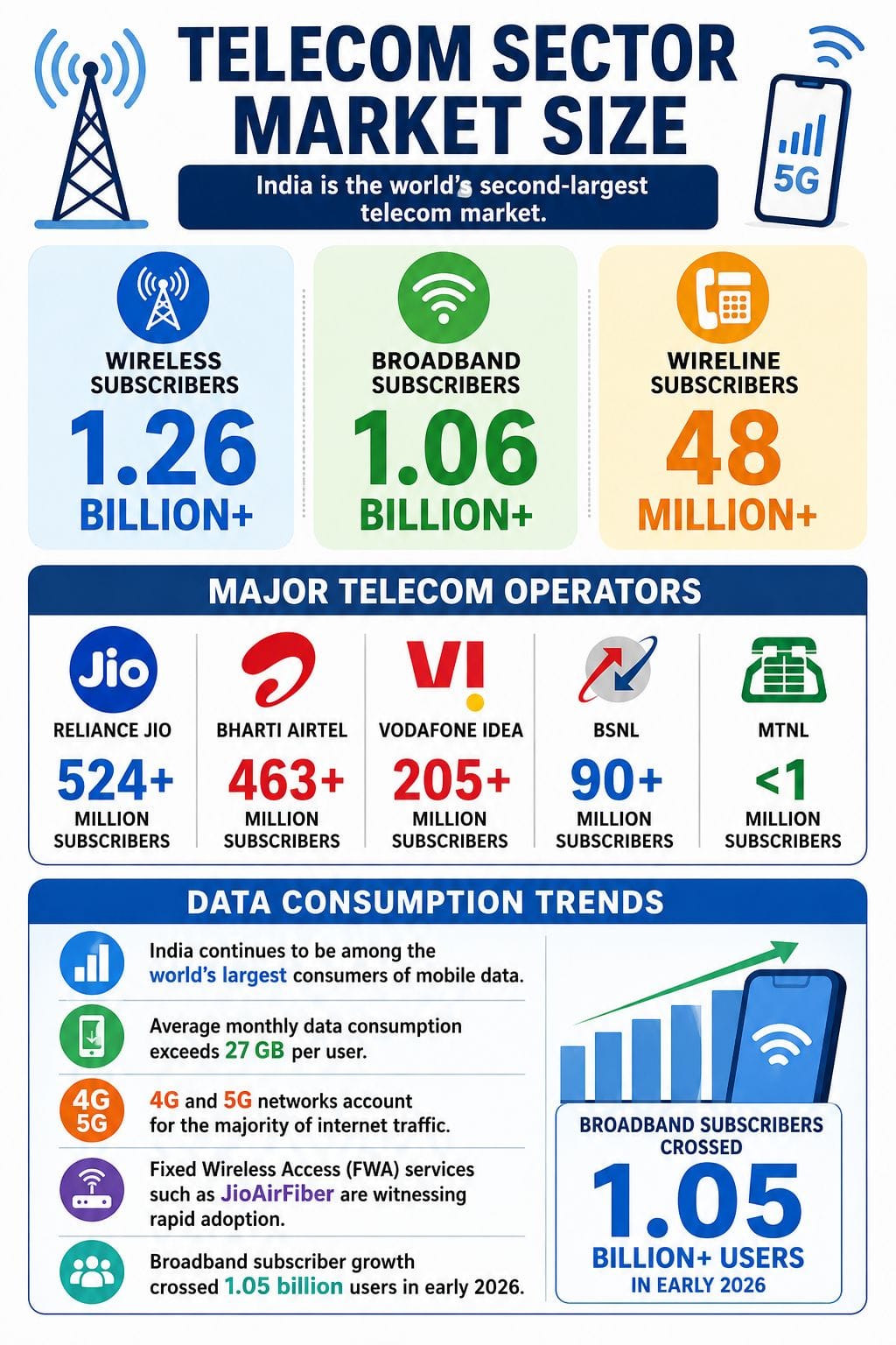 Telecom Market Share in India