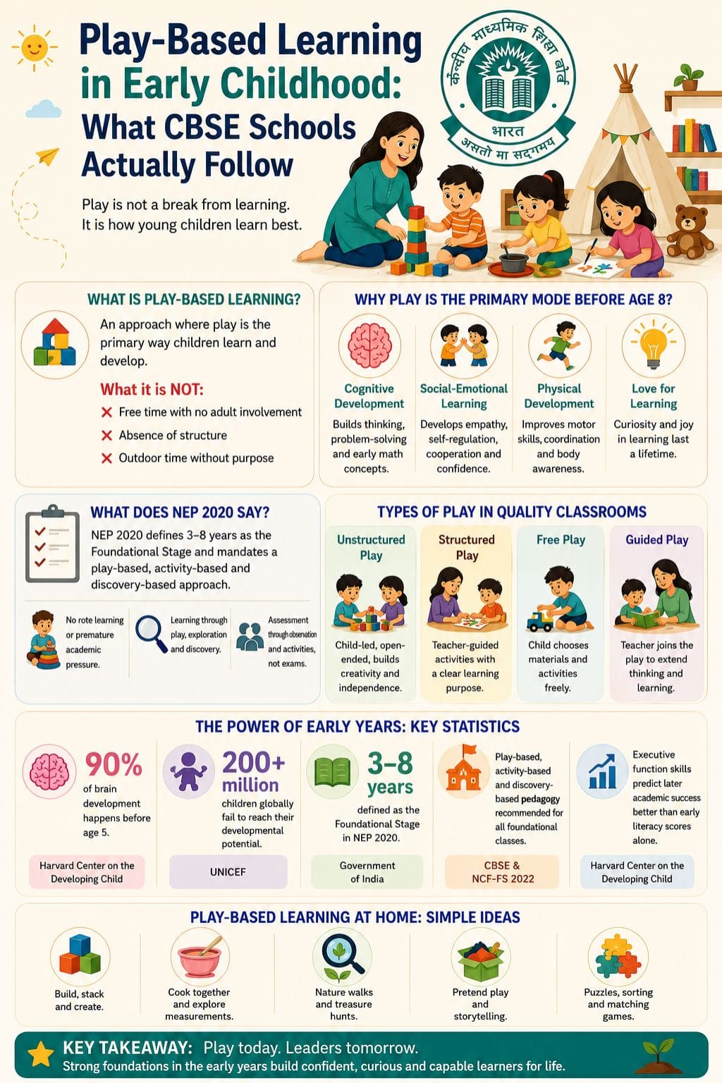 Play-Based Learning in Early Childhood: What CBSE Schools Actually Follow