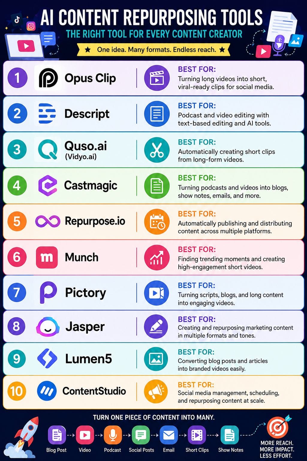 Best AI Content Repurposing Tools