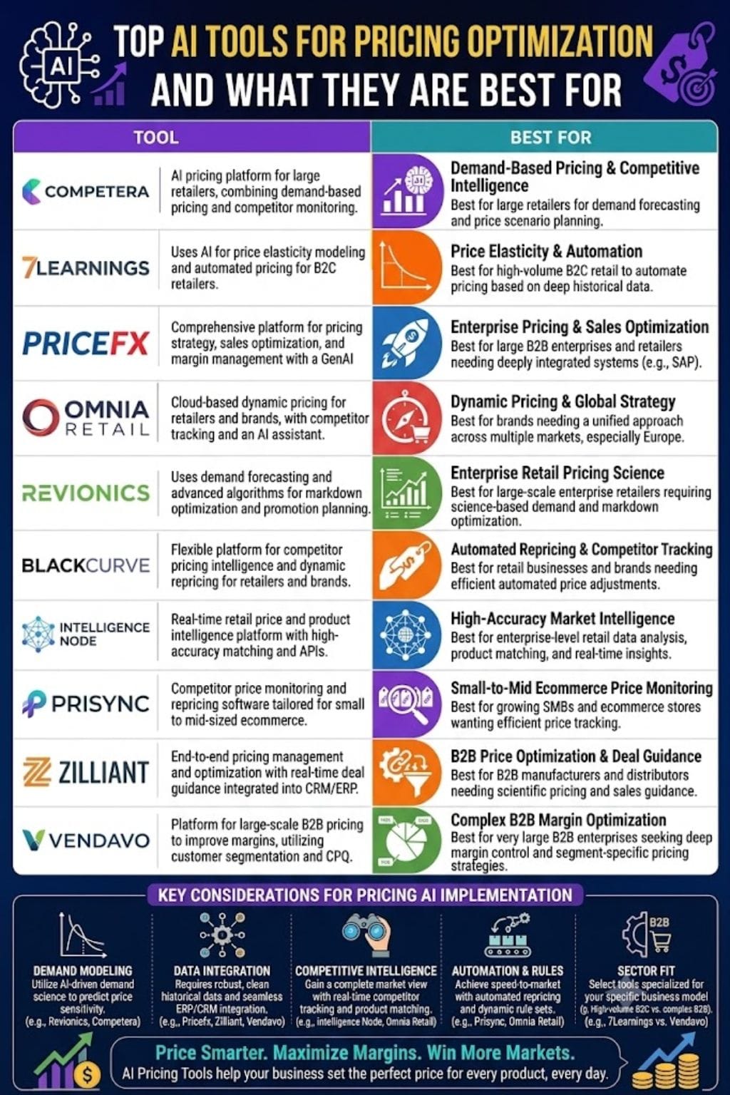 Top AI Pricing Optimization Tools