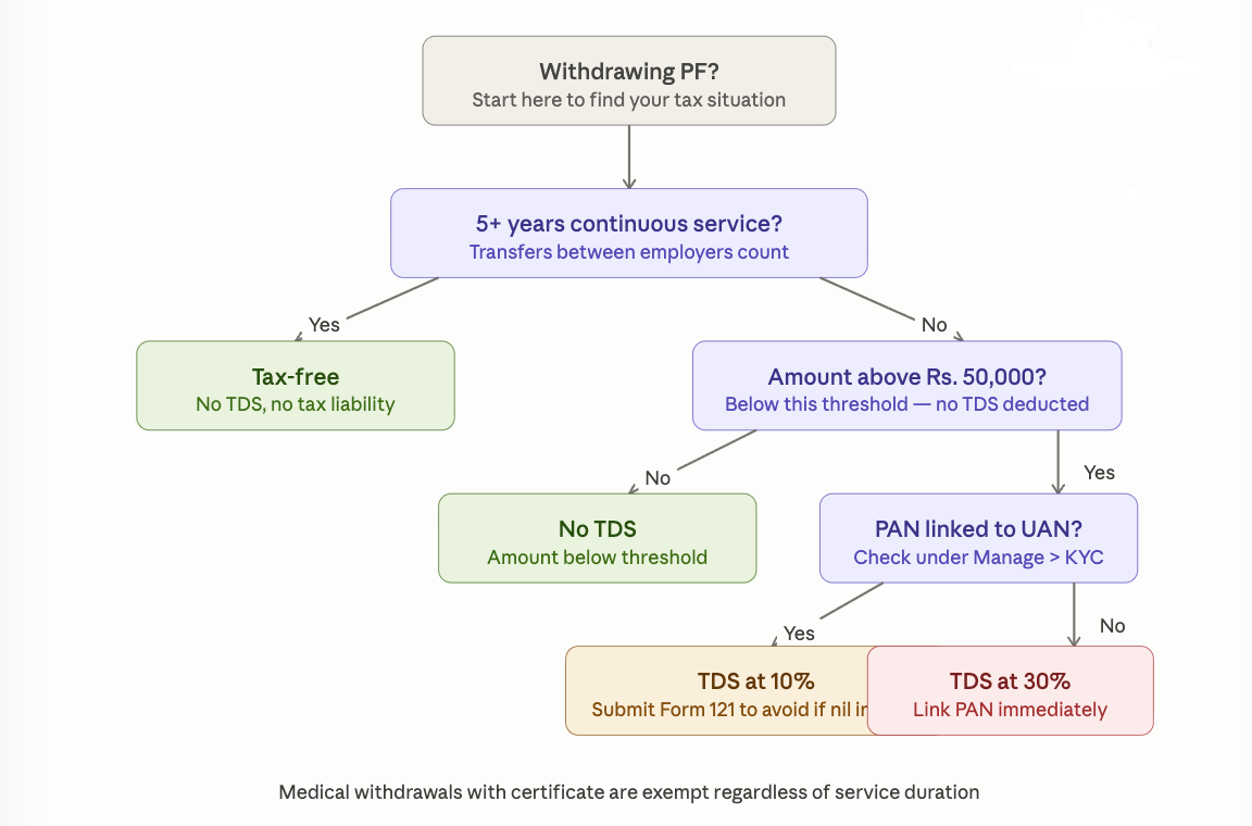 Will TDS Be Deducted on Your PF Withdrawal?