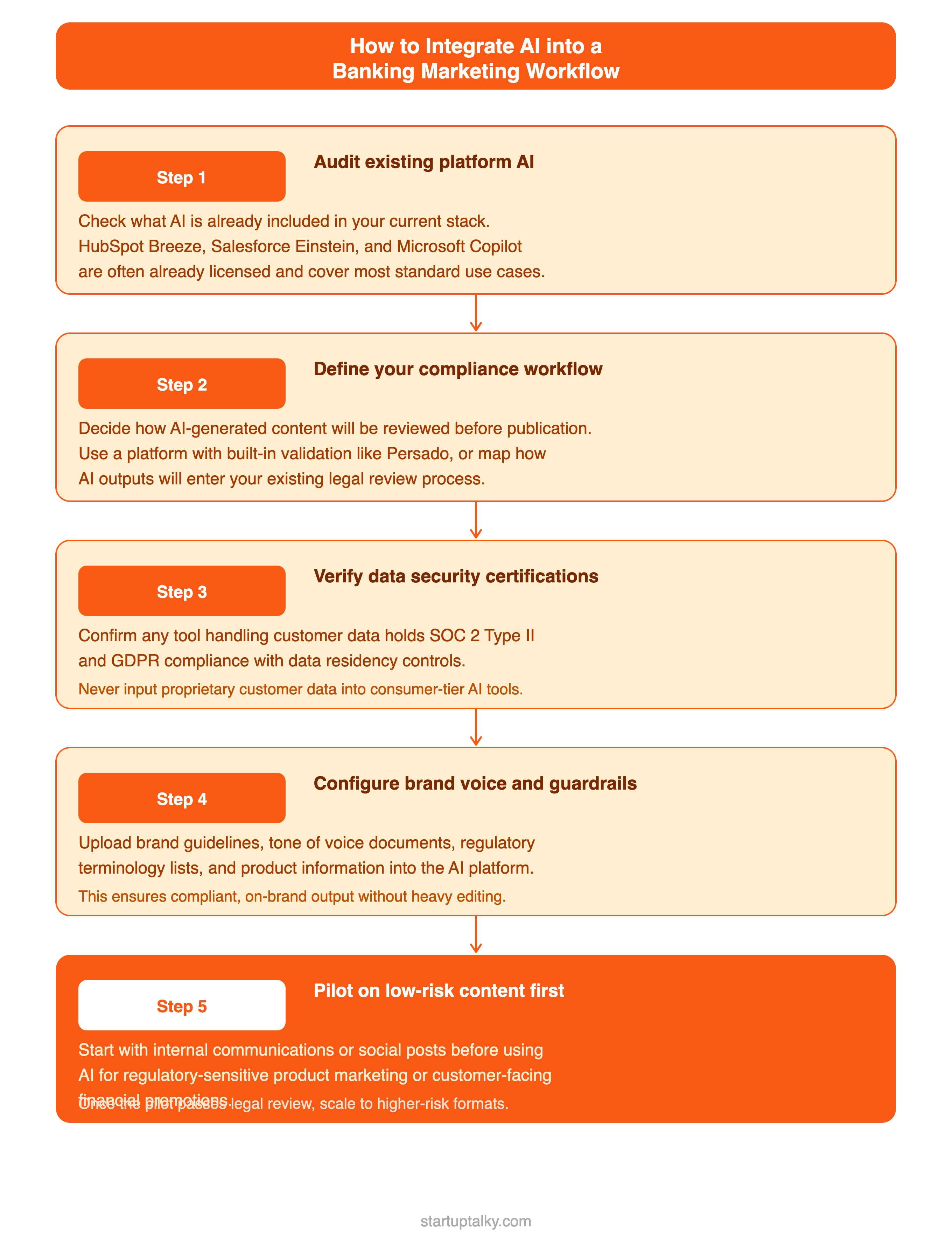 How to Integrate AI into Banking Marketing Workflow