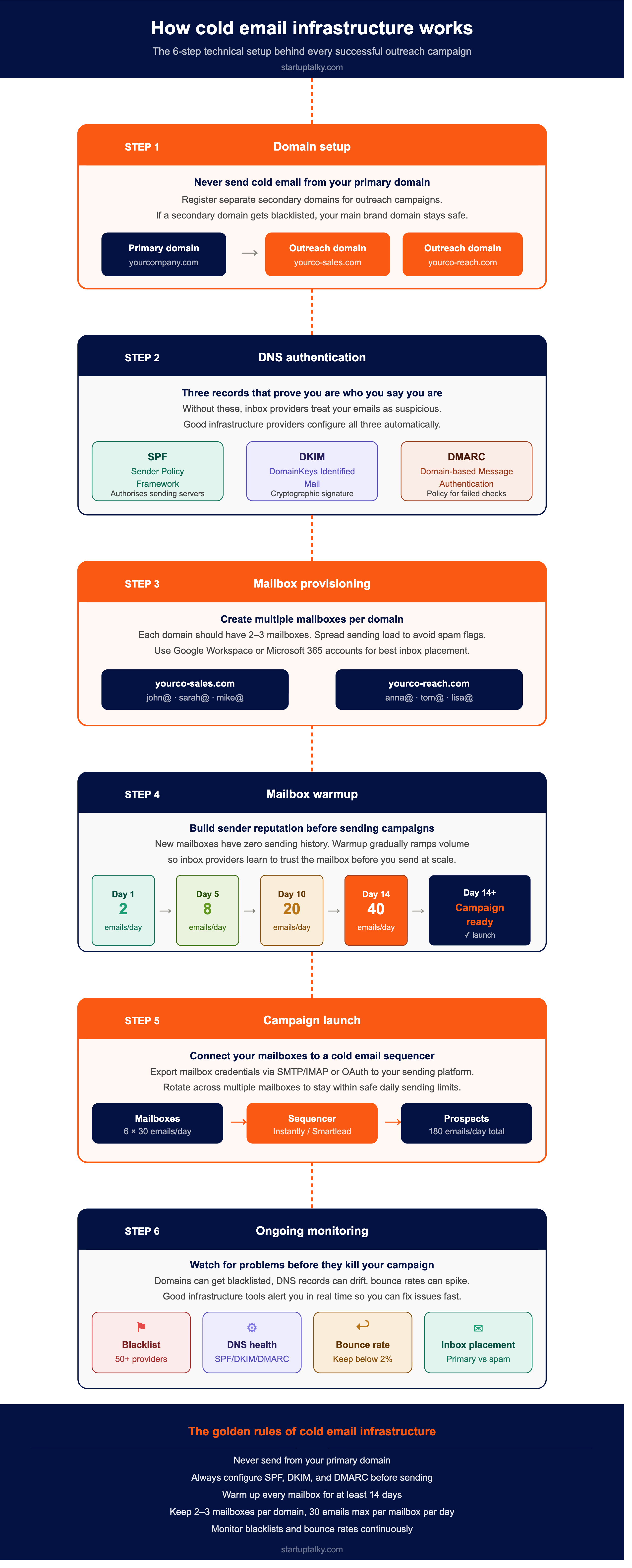 How Cold Email Infrastructure Works