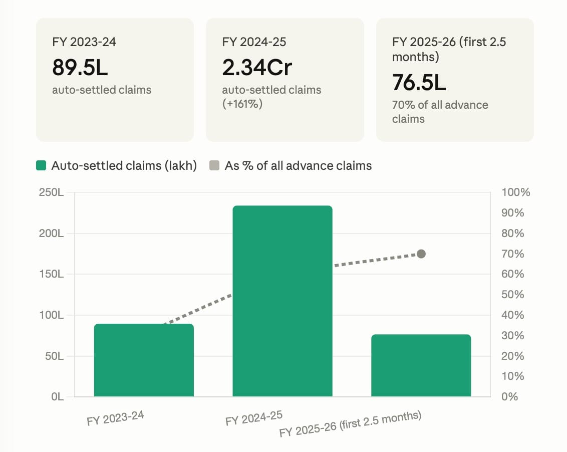 EPFO auto-settled 2.34 crore claims in FY 2024-25, a 161% jump. Source: Ministry of Labour.