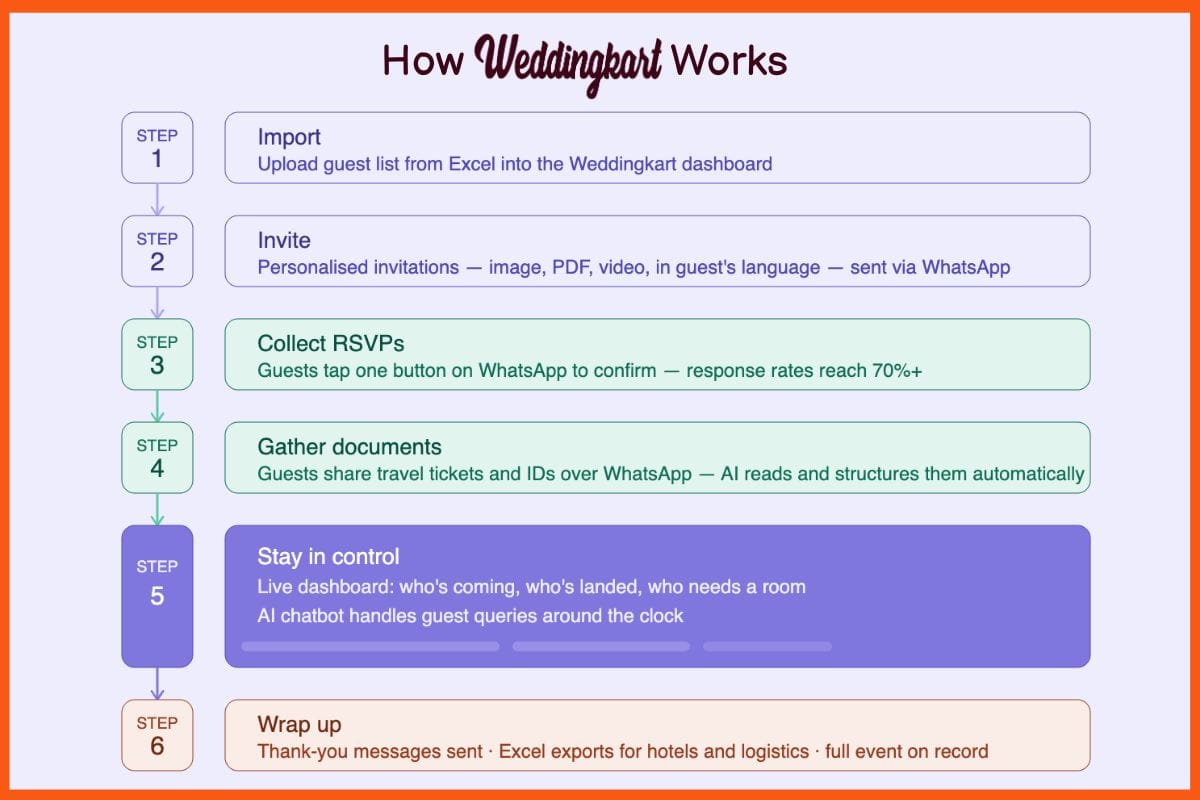 How Weddingkart Works
