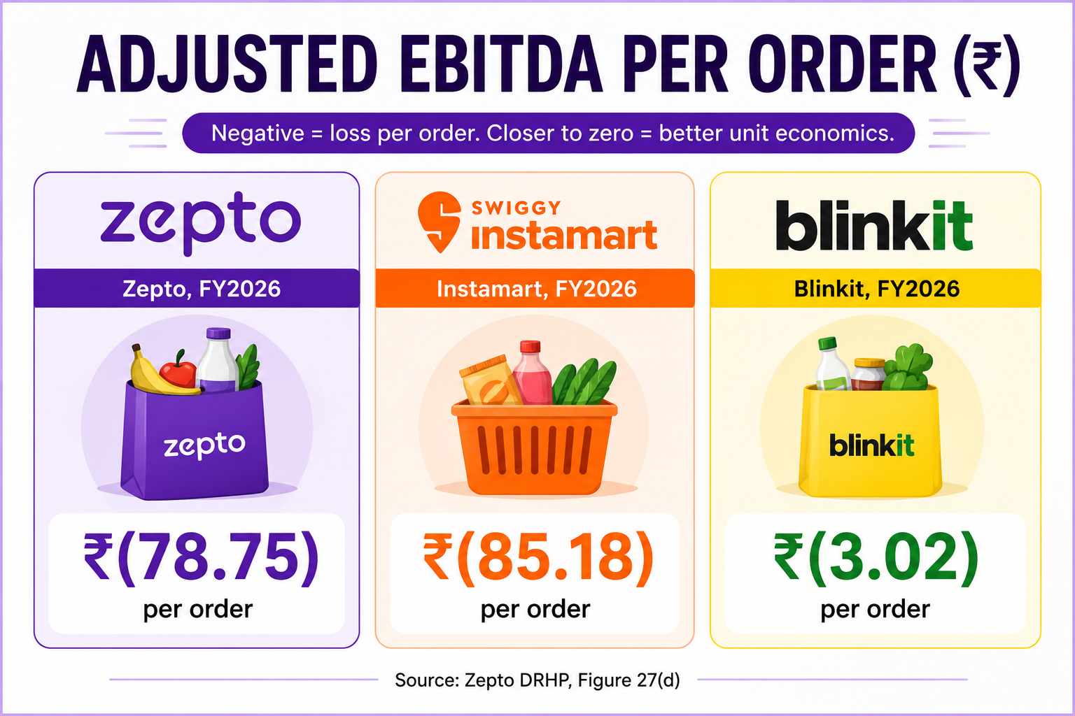 Zepto, Blinkit, Swiggy Instamart Adjusted EITDA Per Order