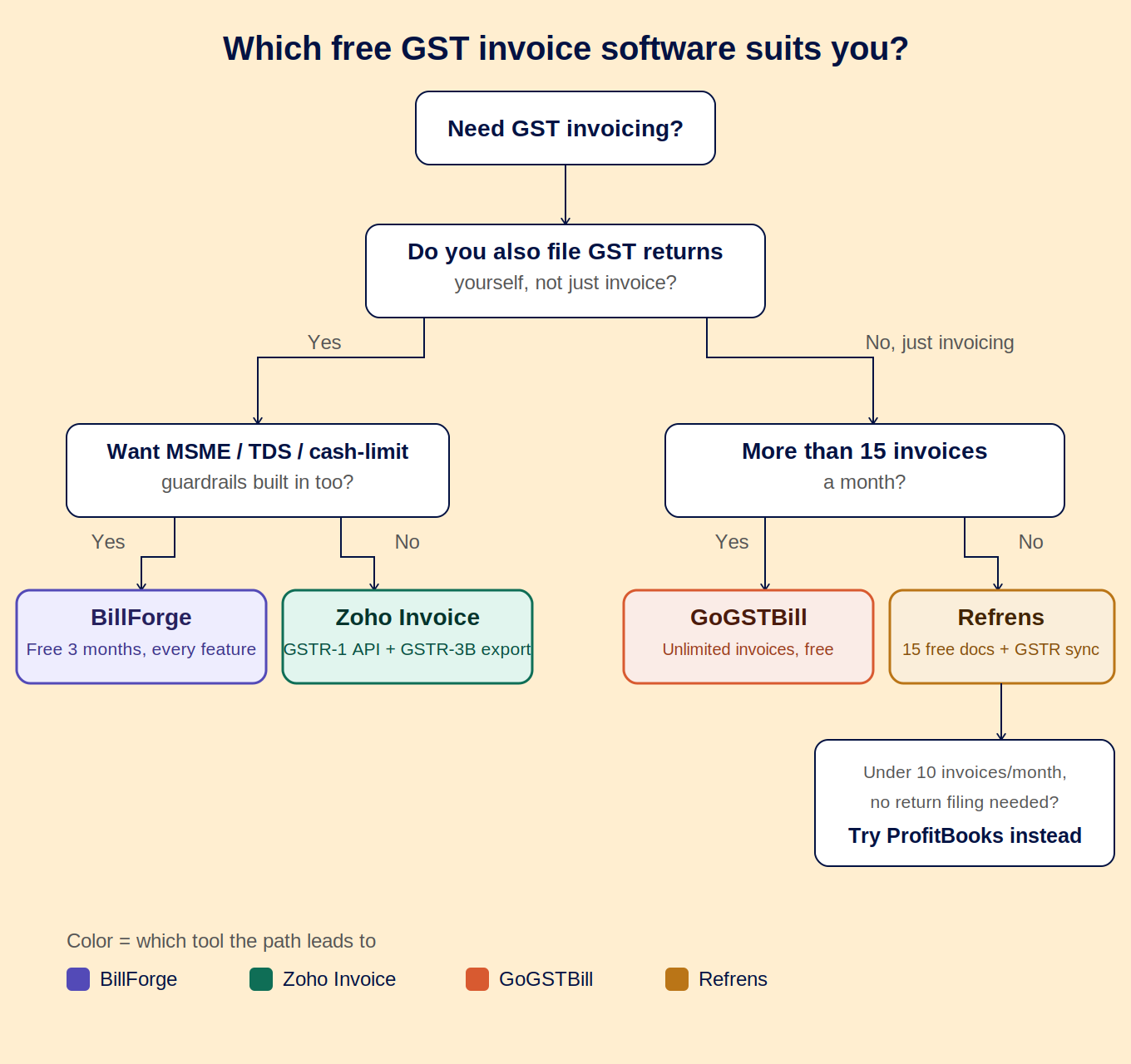 Which Free GST Invoice Software Suits You?