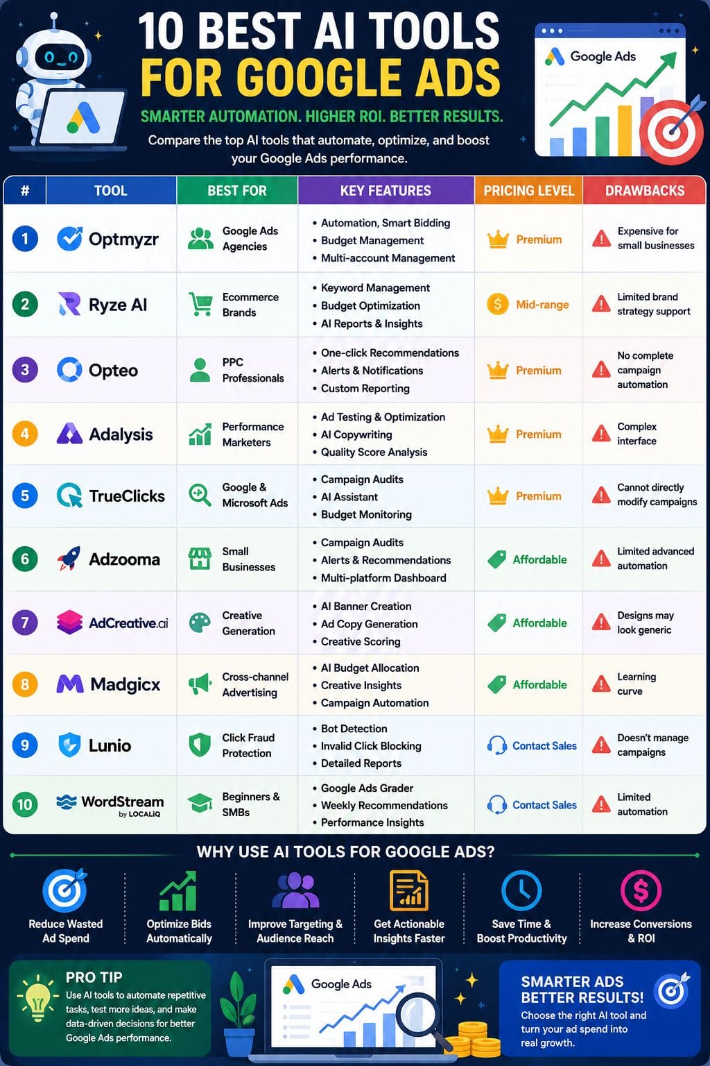 10 Best AI Tools for Google Ads 