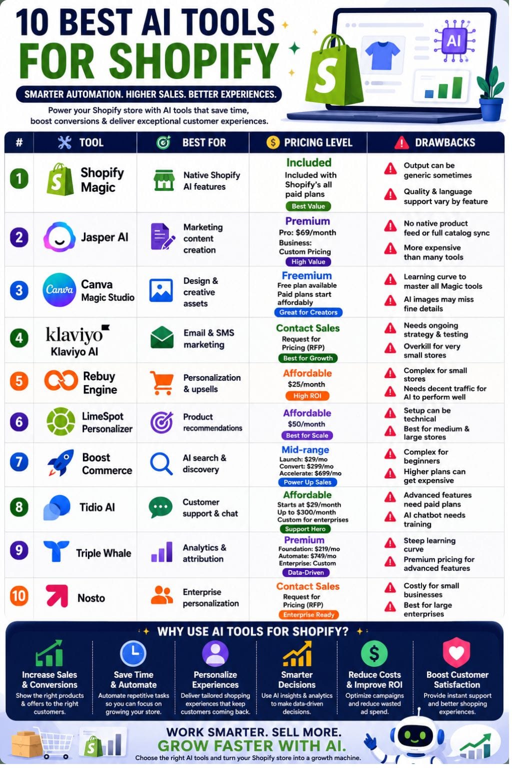 Best AI Tools for Shopify