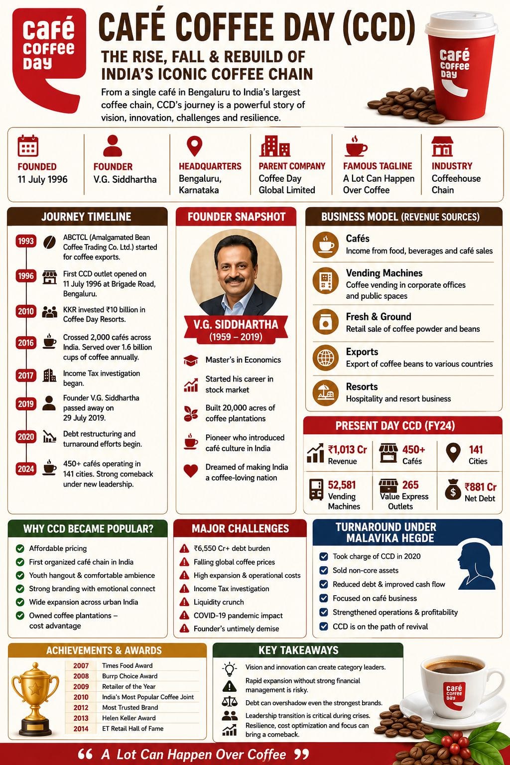 Cafe Coffee Day Case Study