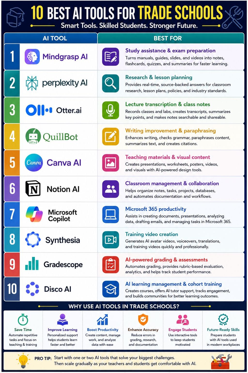 Best AI Tools for Trade Schools