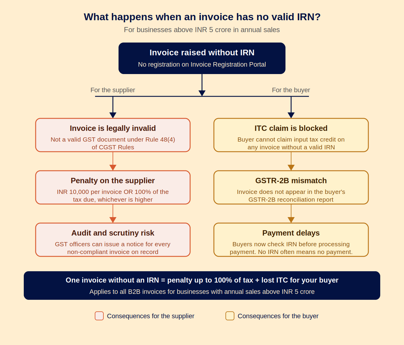 What Happens When an E-Invoice Has No Valid IRN