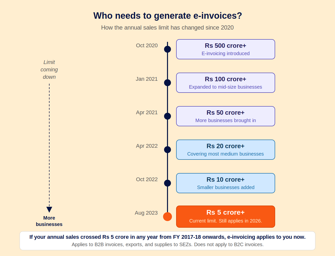 Who Needs to Generate E-Invoices