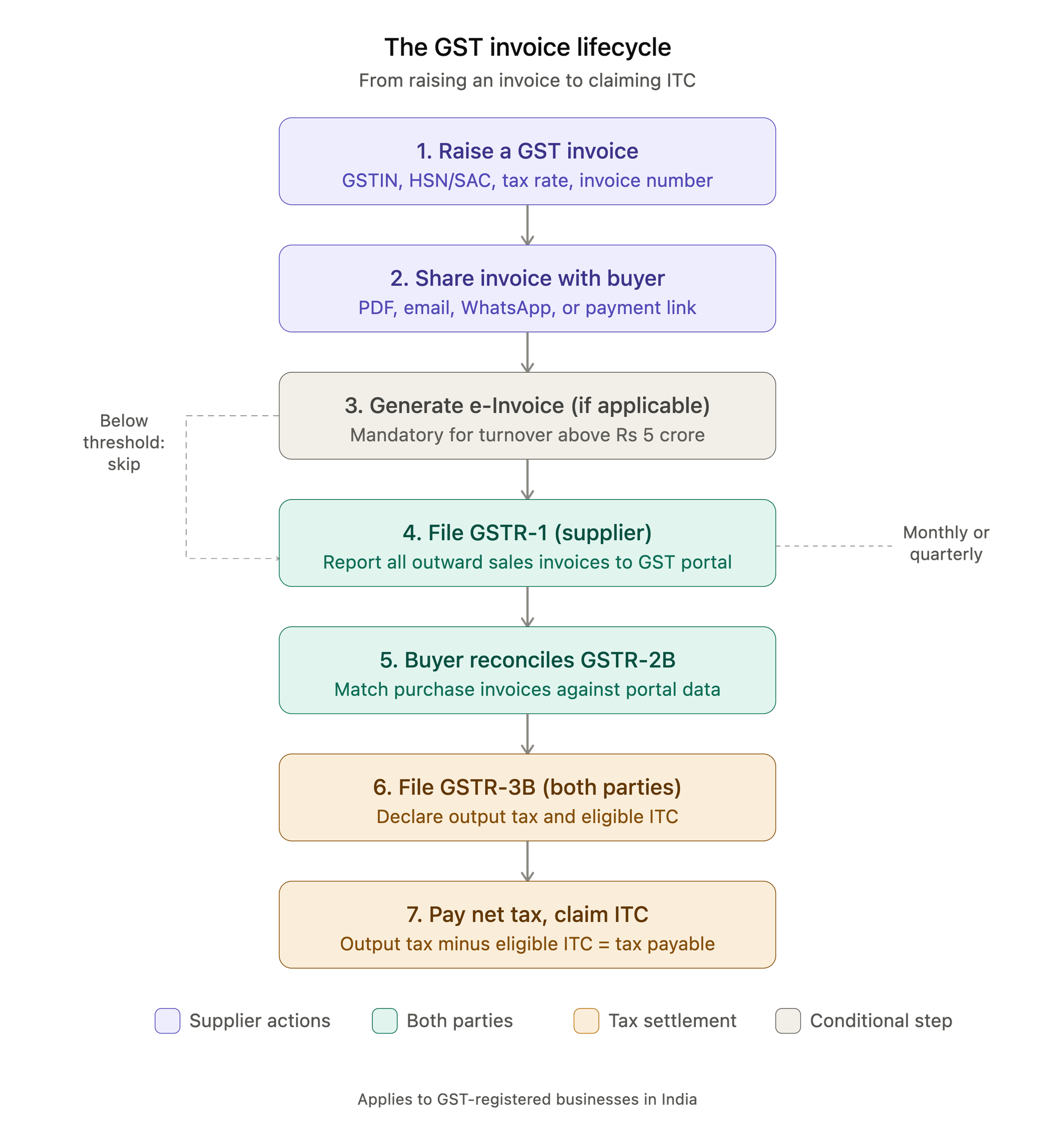 The GST Invoice Lifecycle