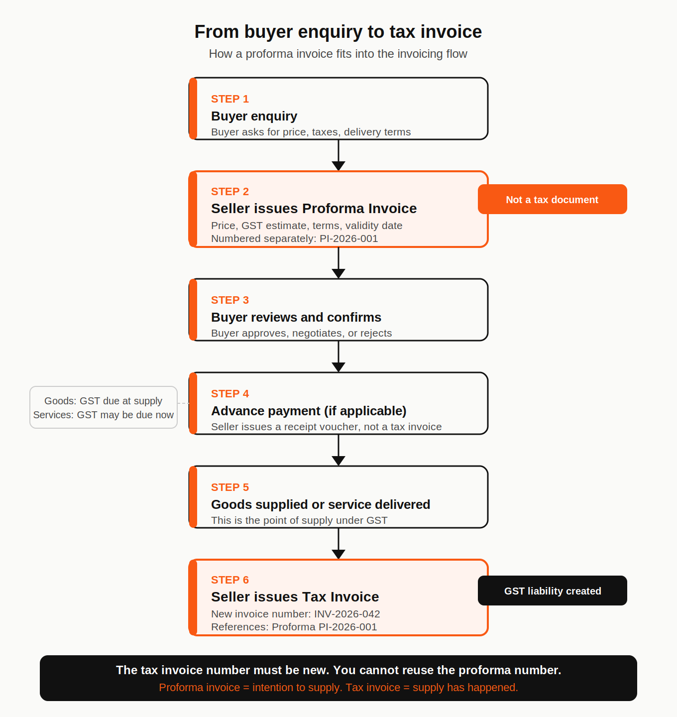 From buyer enquiry to tax invoice: Where the proforma fits and where GST liability begins