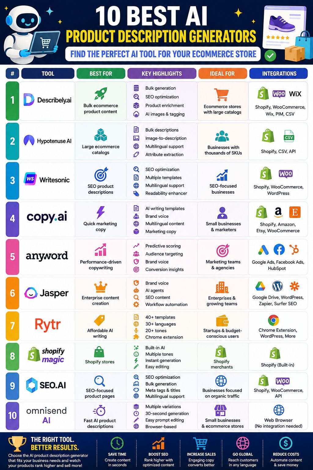 Best AI Product Description Generators