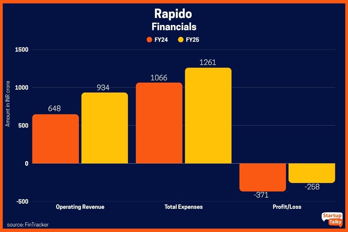 Rapido Financials