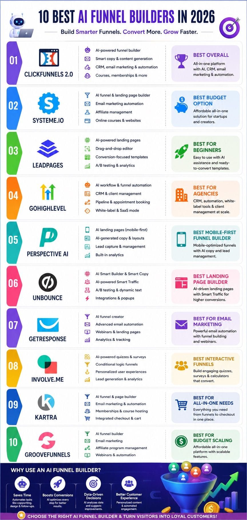 10 Best AI Funnel Builders