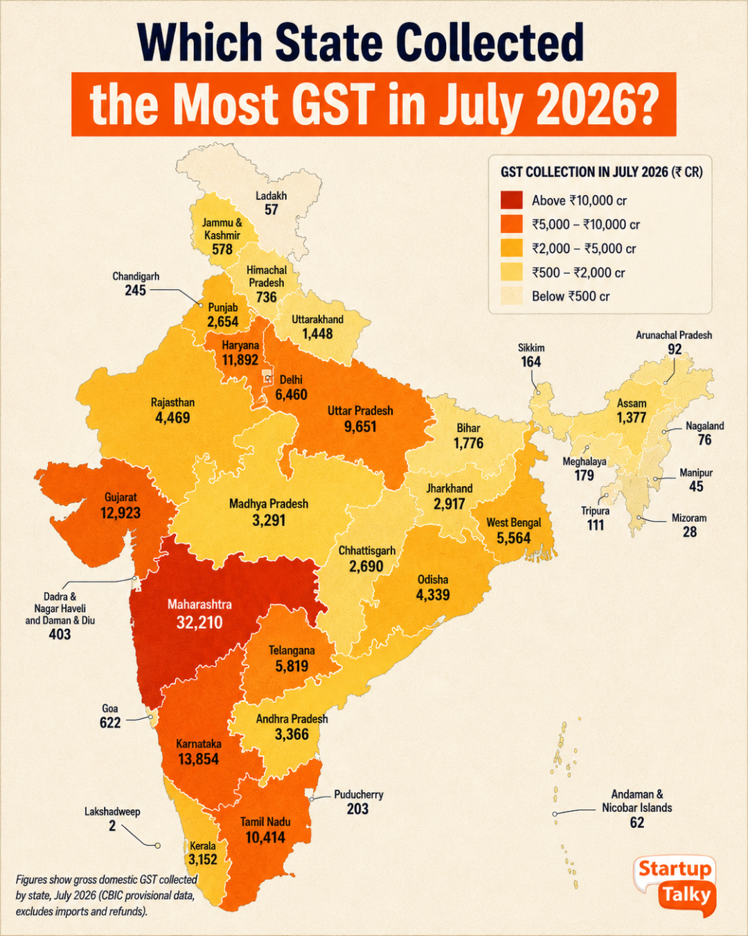 Which State Collected the Most GST in July 2026?