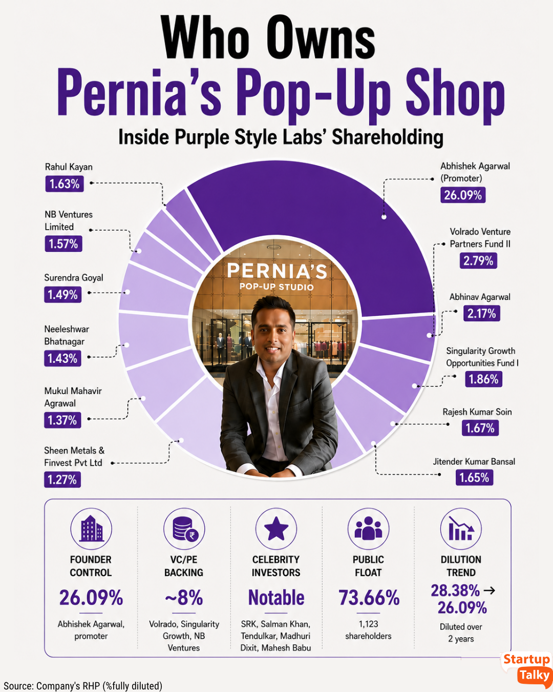 Purple Style Labs Shareholding