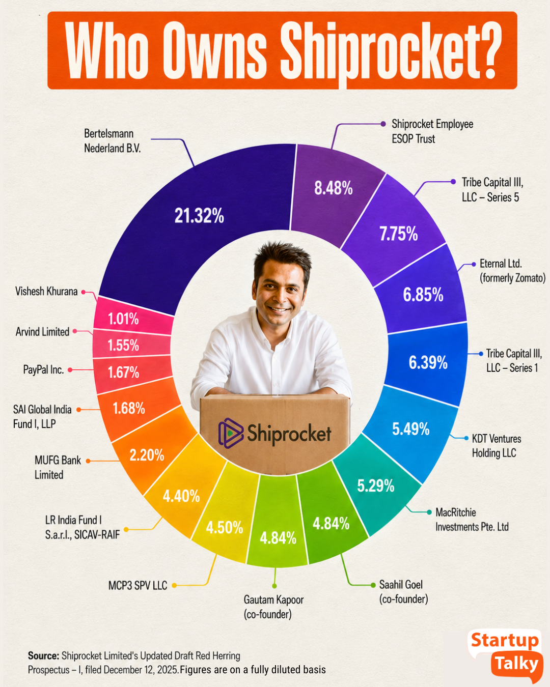 Shiprocket Shareholding: Who Owns Shiprocket