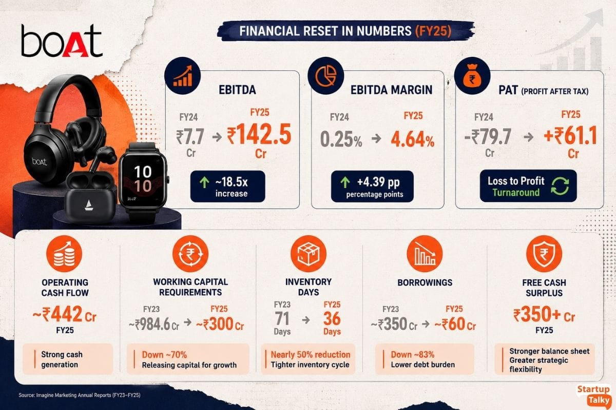 boAt FY25 Financials: ₹142.5 Cr EBITDA, ₹61.1 Cr Profit and ₹350+ Cr Cash Surplus