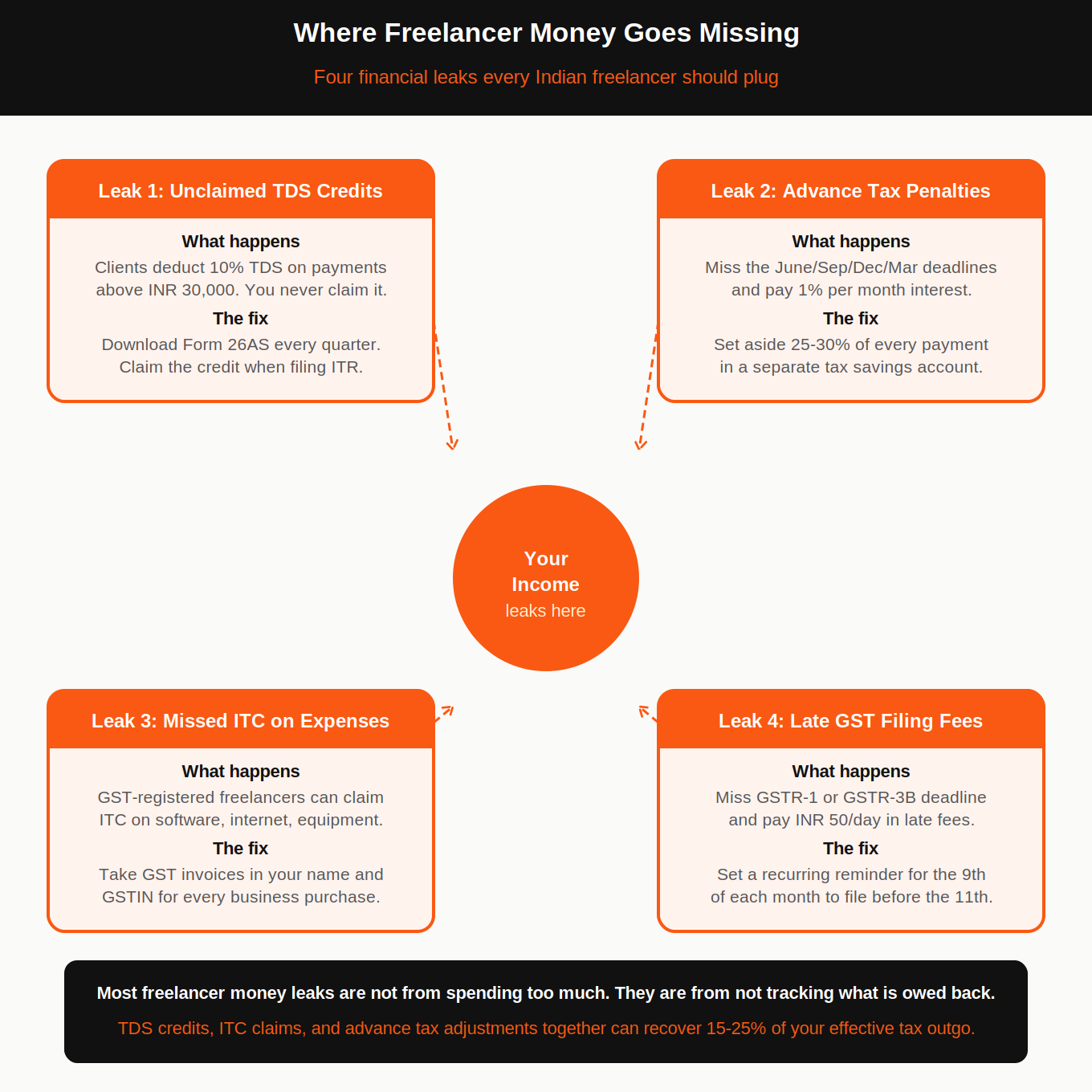 Four places freelancer income leaks that have nothing to do with spending, and how to plug each one.