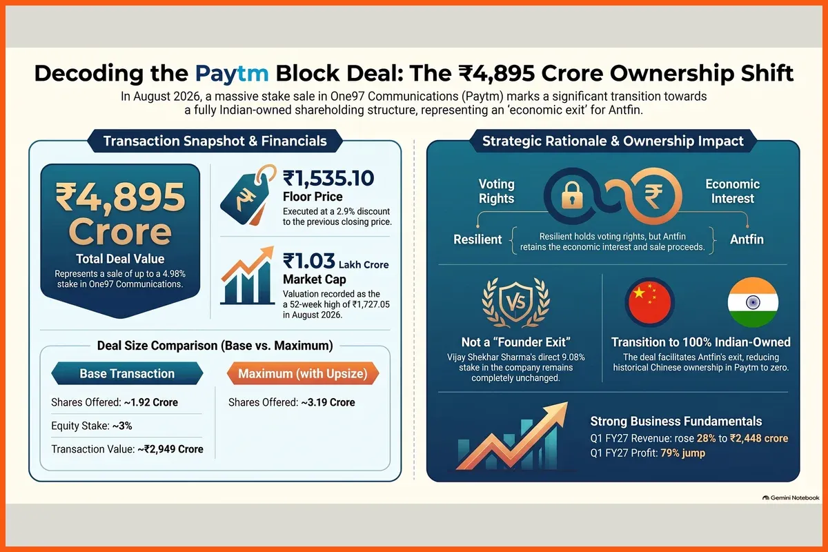 Infographic: Paytm block deal financials, the Resilient/Antfin voting-rights-versus-economic-interest split, and One97 Communications' FY26 business fundamentals