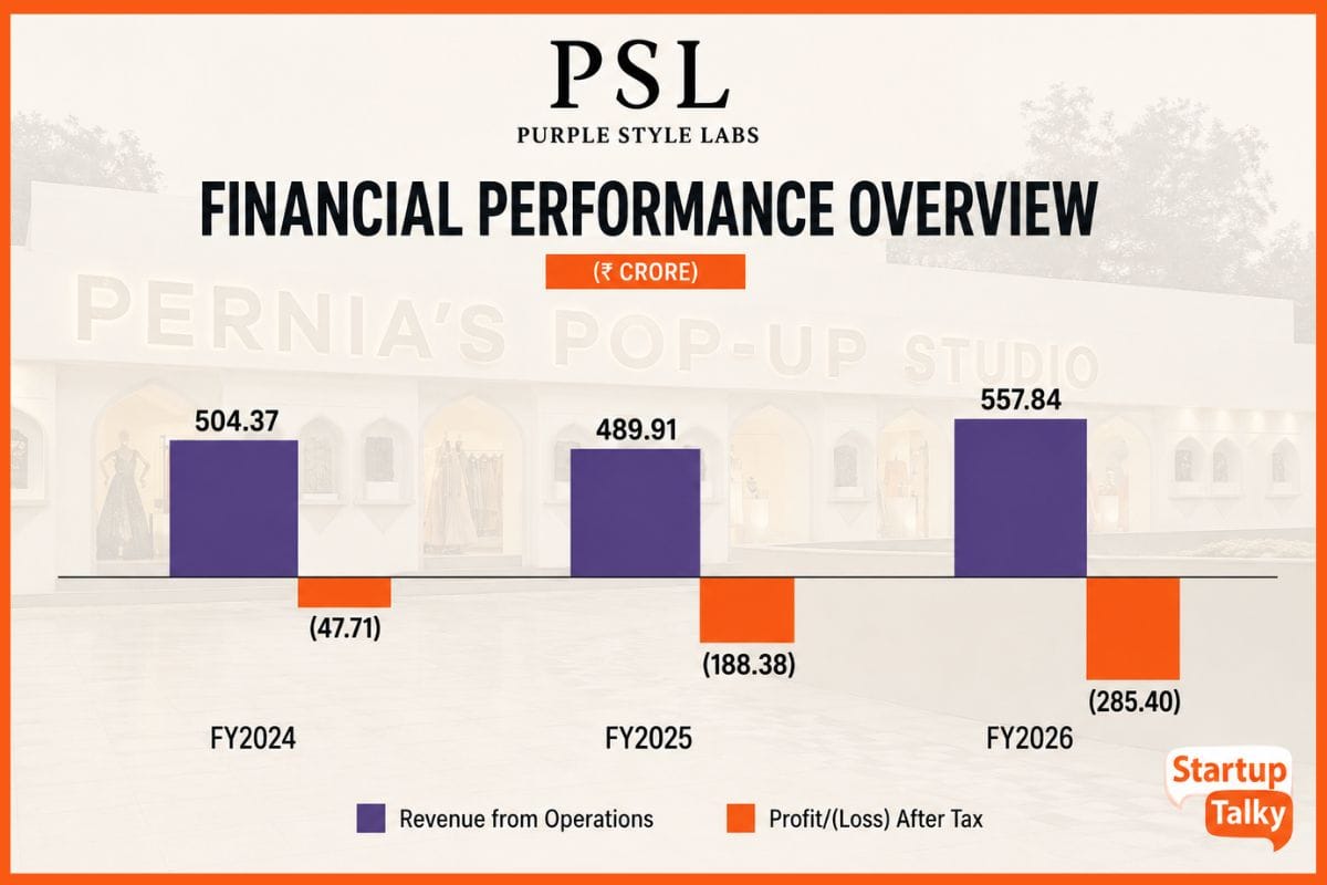 Purple Style Labs' Revenue and Loss Trend, FY2024 to FY2026