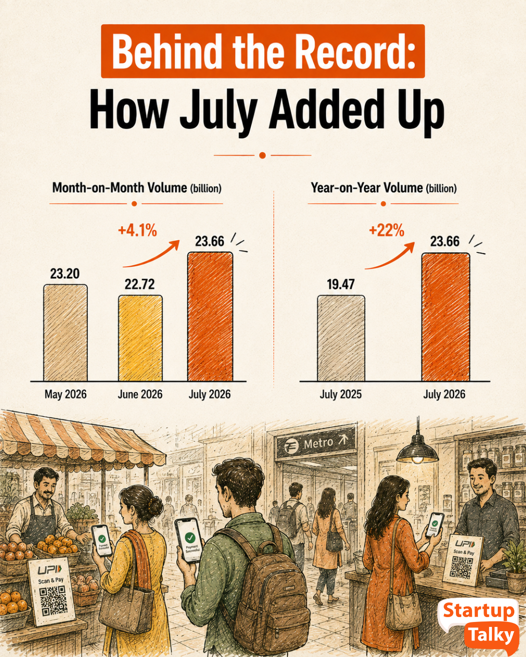 India's UPI Transactions in July 2026