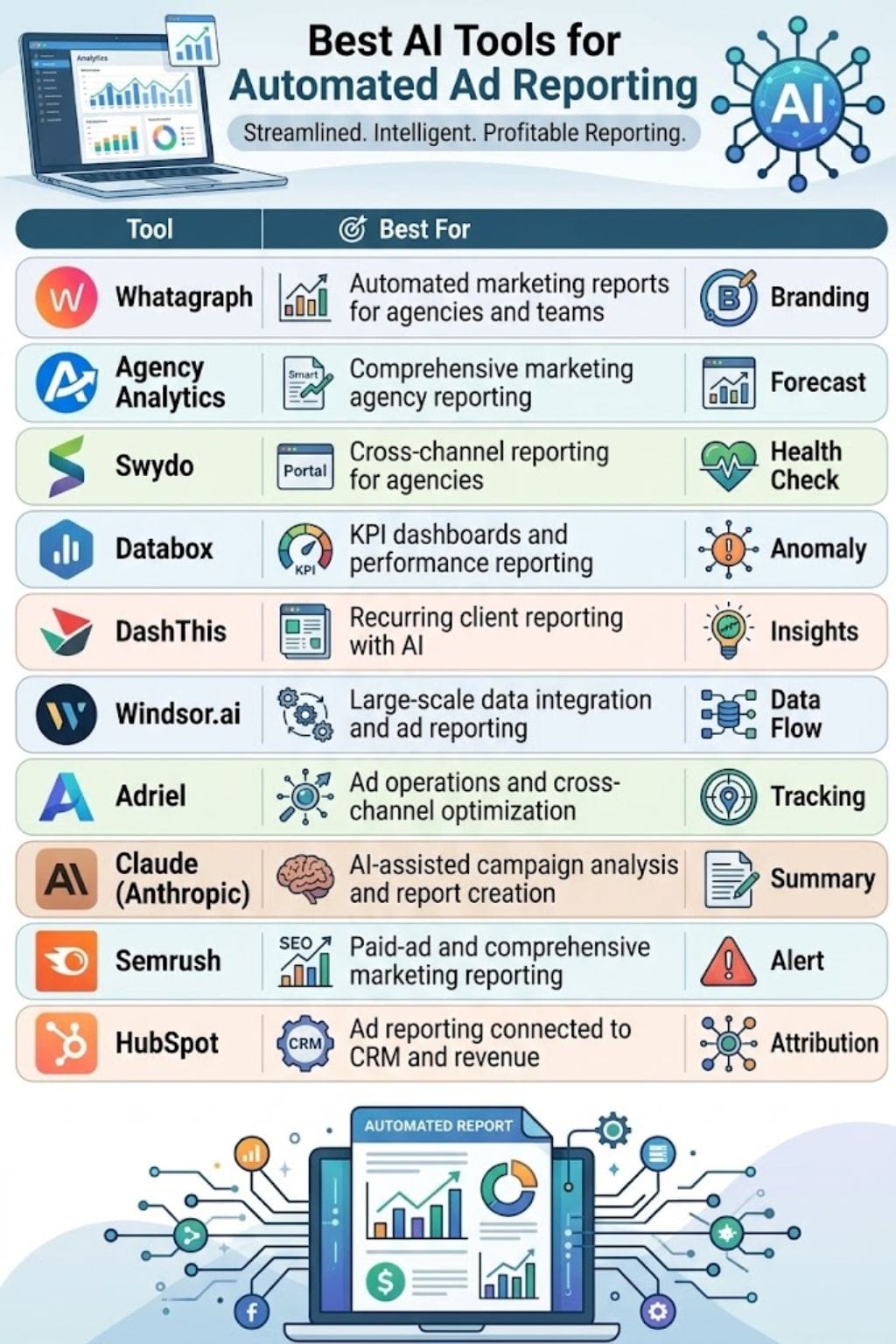 Best AI Tools for Automated Ad Reporting 