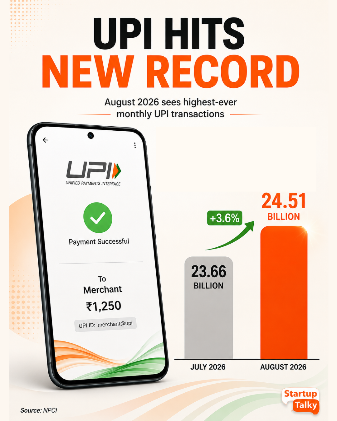 UPI Hits a New Record With 24.51 Billion Transactions in August
