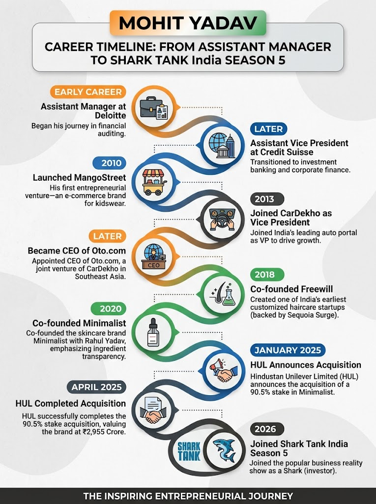 Mohit Yadav - Entrepreneurial Journey