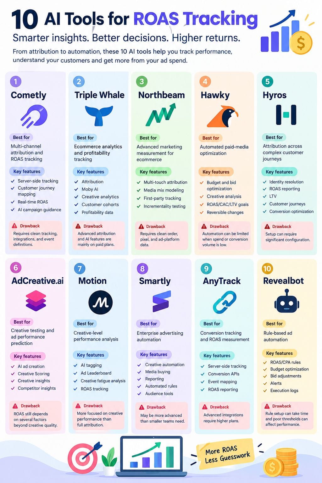 Best AI Tools for ROAS Tracking