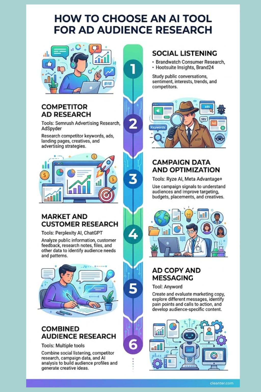 How to Choose an AI Tool for Ad Audience Research
